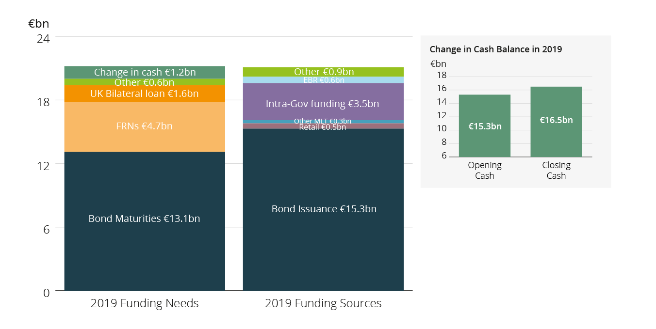 Exchequer Funding Needs and Sources | NTMA