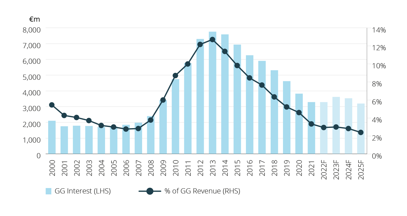 Debt Interest | NTMA