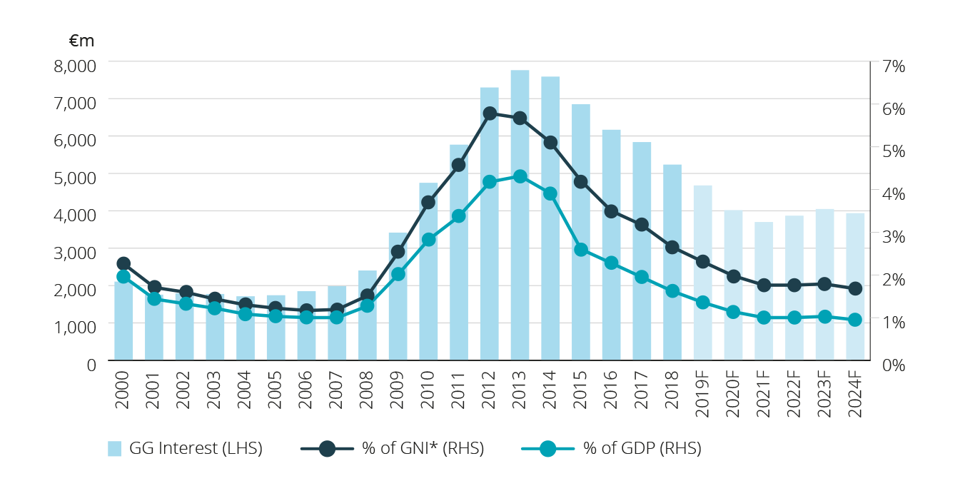 Debt Interest | NTMA