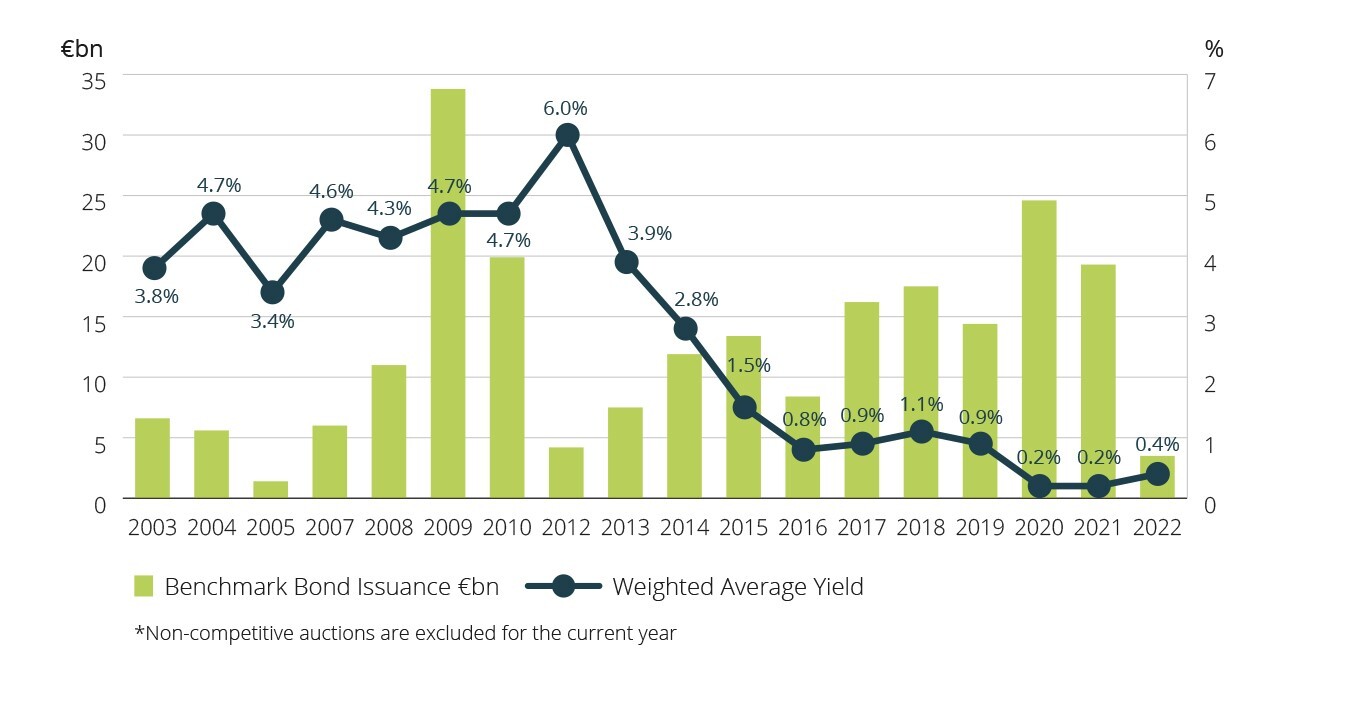 Us Treasury Auction Schedule 2022 Issuance Results & Calendar | Ntma